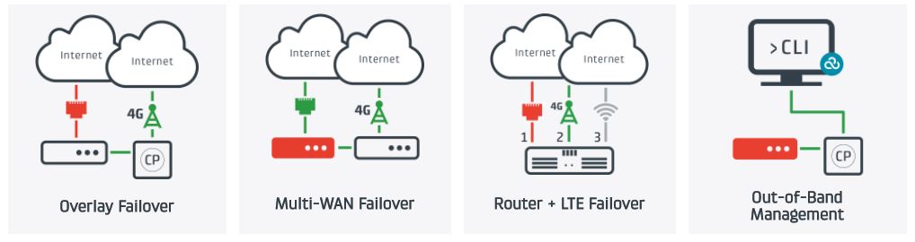 Failover & Out-of-Band Management